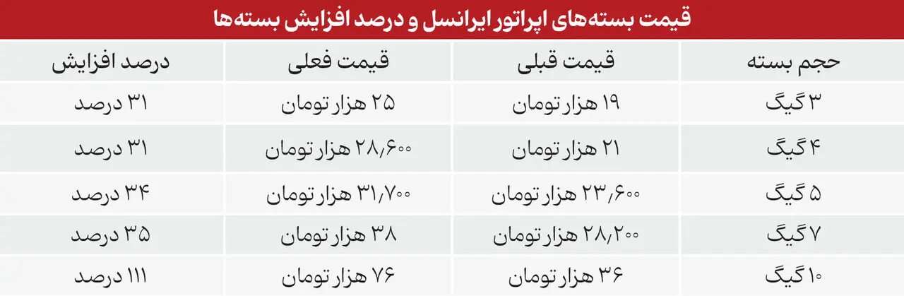 روزنامه اصولگرا: با مردم صادق باشید؛ اینترنت را 3برابر گران کرده اید نه 30درصد