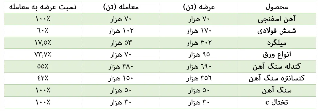 معامله ۱۰۰ درصدی آهن‌ اسفنجی و سنگ آهن در هفته اول دی