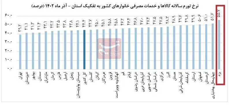 اعلام نرخ تورم آذر | نرخ تورم سالانه آذر در کدام استان‌ها بیشتر بود؟