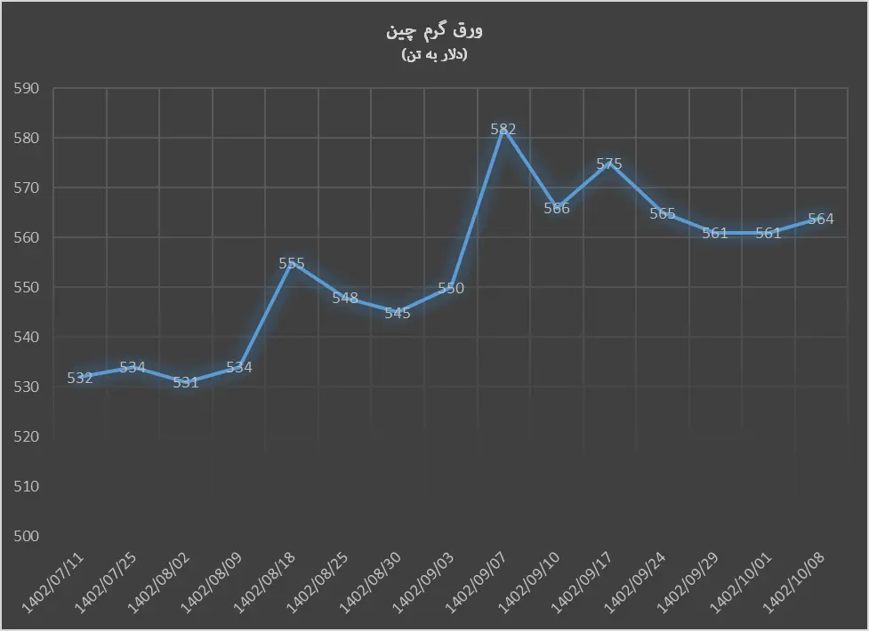 خیز صعودی قیمت ورق گرم در آخرین روز ۲۰۲۳