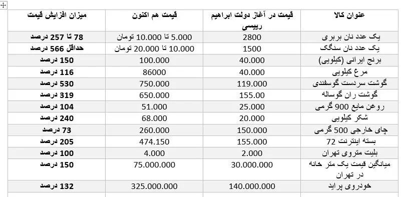 افزایش بی‌سابقه قیمت غذا/ مصرف مواد غذایی با کاهش عجیب روبرو شد