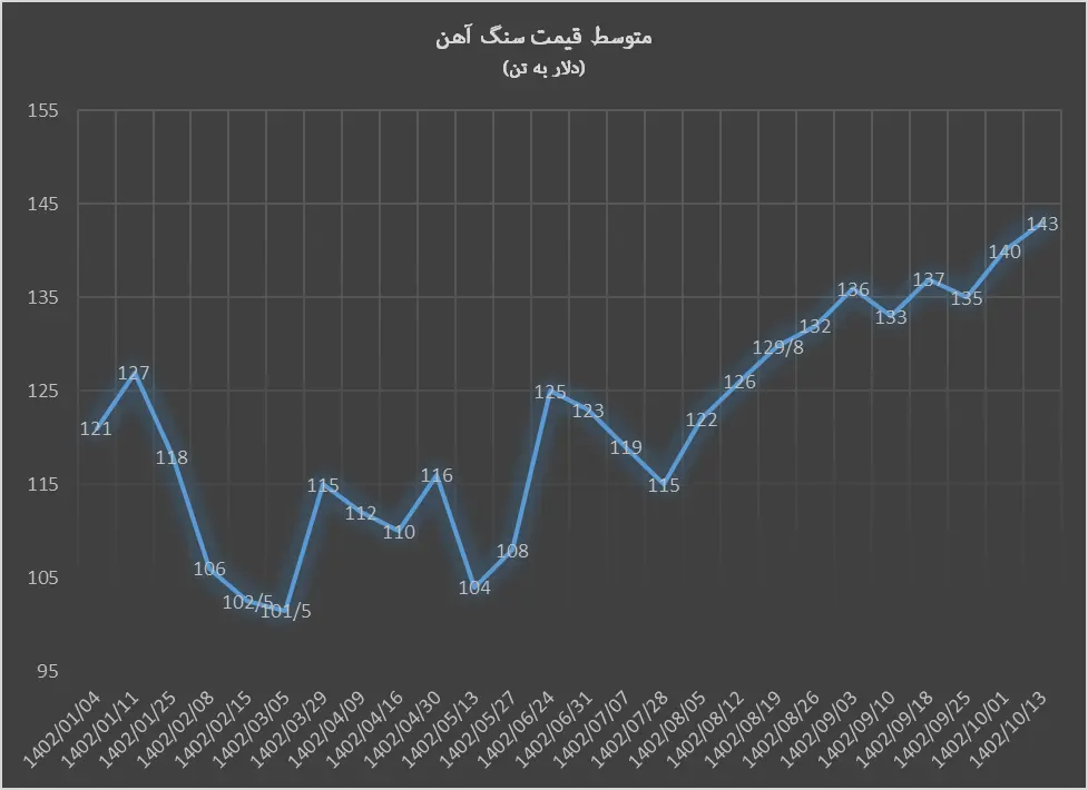 سنگ‌آهن سال ۲۰۲۴ را ۱۴۳ دلاری آغاز کرد