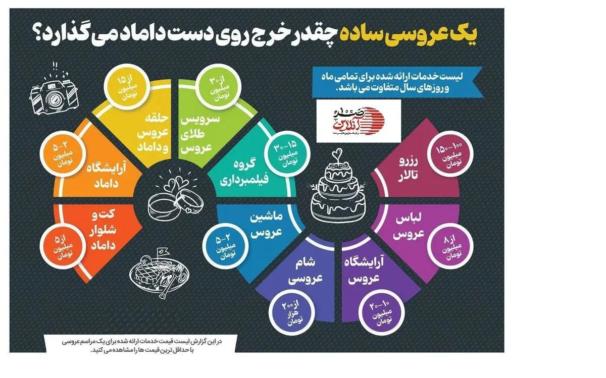 اینفو / یک عروسی ساده چقدر خرج روی دست داماد می گذارد