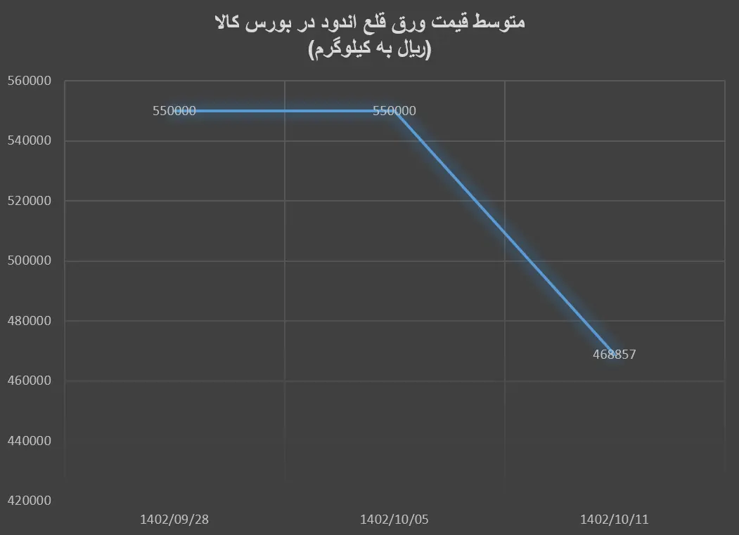 کاهش قیمت ورق‌های فولادی در آخرین معاملات بورس کالا