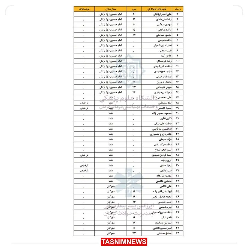 آمار نهایی شهدای حمله تروریستی کرمان: ۹۵ شهید و ۲۱۱ مجروح/ ۲۷ نفر بدحال هستند +اسامی مصدومان