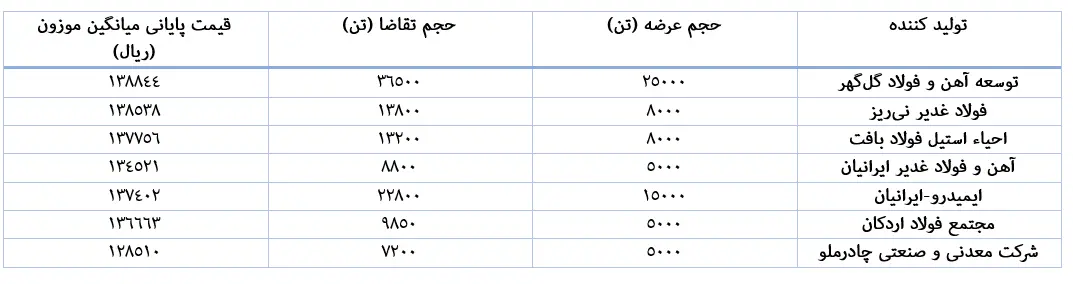 آهن اسفنجی سومین بار سقف قیمتی ۱۴۰۲ را شکست
