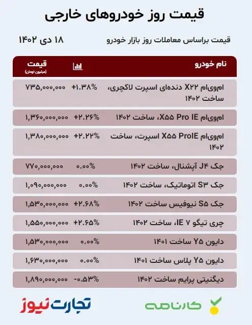 دنا پلاس ۲۰ میلیون تومان گران شد / افت قیمت شاهین