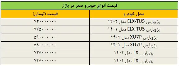 دور تند افزایش قیمت خودرو در بازار/ پژوپارس ۱۰۰ میلیون تومان گران شد + جدول