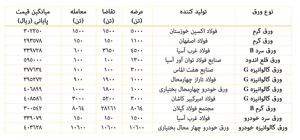 تقاضا ۲۸ هزار تنی ورق فولاد گیلان در هفته کم‌تقاضای ورق فولادی