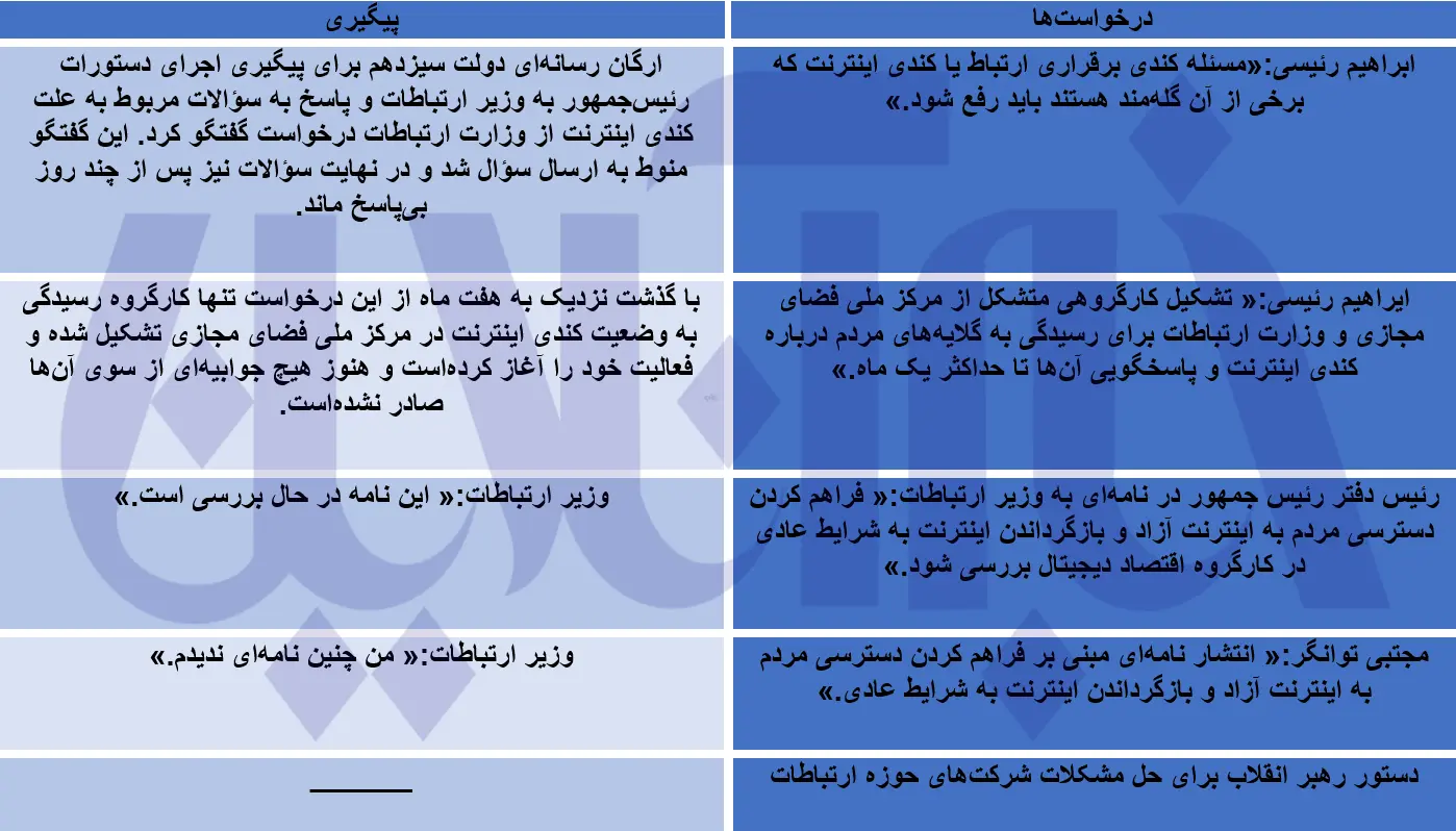 لرزه بر پیکر اینترنت ایران؛ آب در دل وزیر تکان نمی‌خورد!