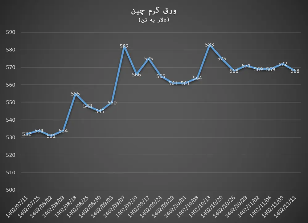 رکود در بازار جهانی ورق‌های فولادی