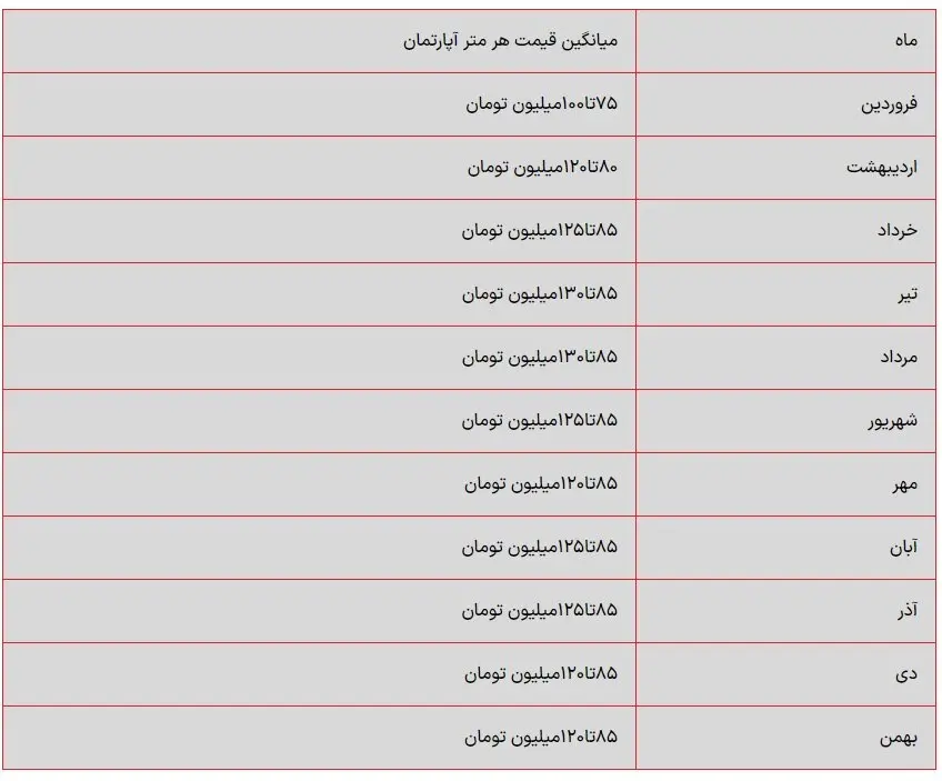 اختلاف ۵۰درصدی قیمت مسکن در منطقه ۶ تهران/ میانگین قیمت آپارتمان نوساز چند؟ + جدول