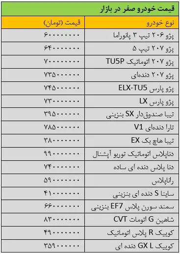 نفس بازار خودرو برید/ آخرین قیمت پژو، تیبا، دنا، ساینا، شاهین و سمند + جدول