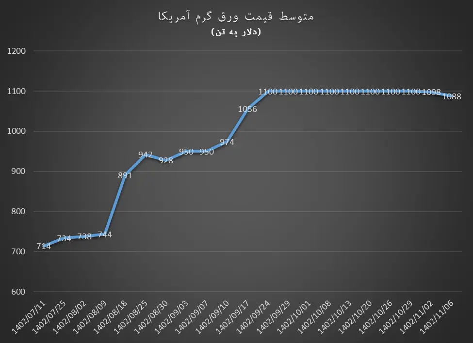 عقب نشینی ورق گرم در روزهای پرتقاضا میلگرد