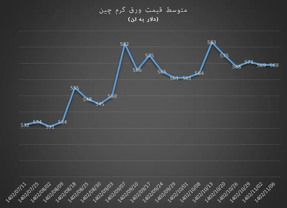 عقب نشینی ورق گرم در روزهای پرتقاضا میلگرد