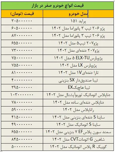 تکان شدید قیمت‌ها در بازار خودرو/ آخرین قیمت پراید، پژو، تیبا، سمند، شاهین و کوییک