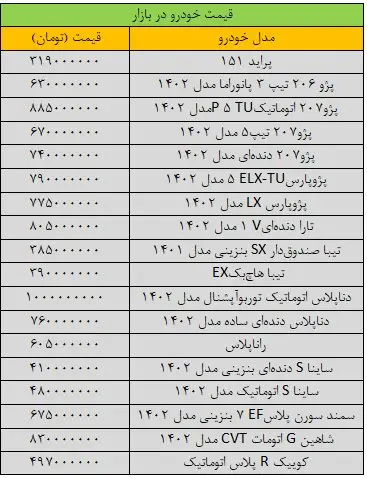 نفس بازار خودرو برید/ آخرین قیمت پژو، سمند، کوییک، دنا، رانا و تیبا + جدول