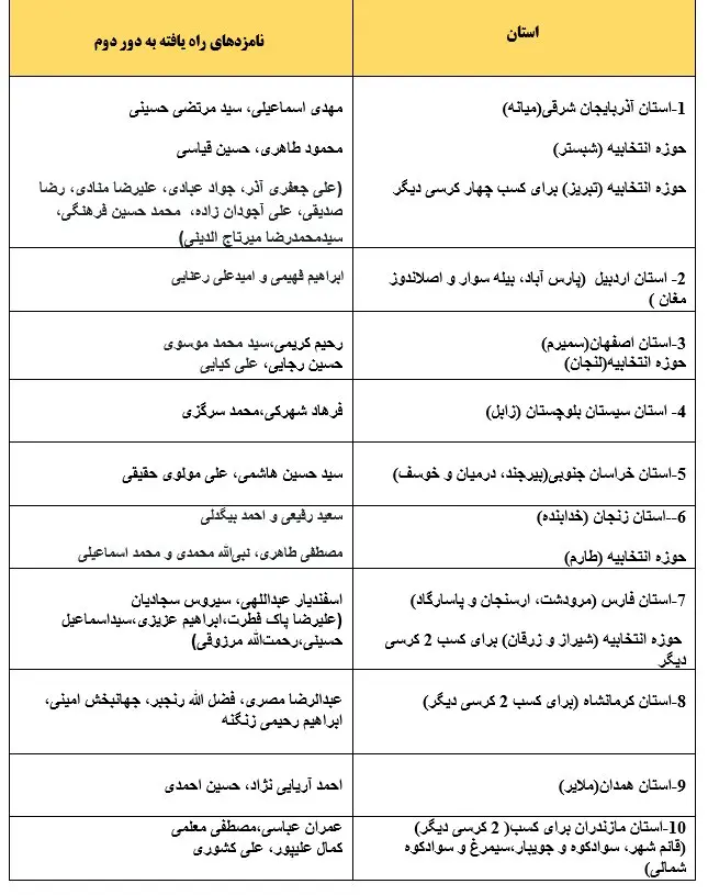 انتخابات در این حوزه‌های انتخابیه به دور دوم کشیده شد+ جدول