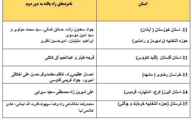 انتخابات در این حوزه‌های انتخابیه به دور دوم کشیده شد+ جدول