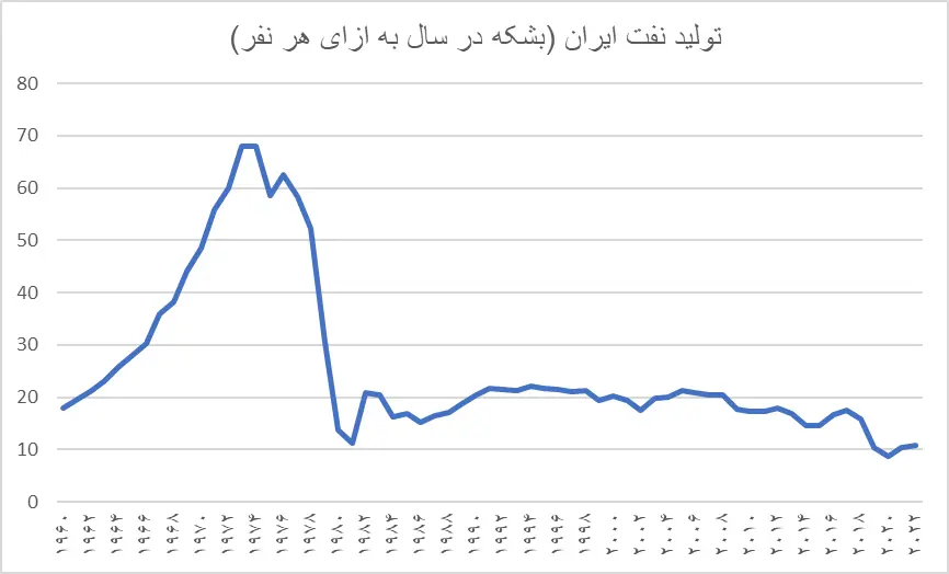 سهم هر ایرانی از نفت صادراتی در کشور چقدر است؟