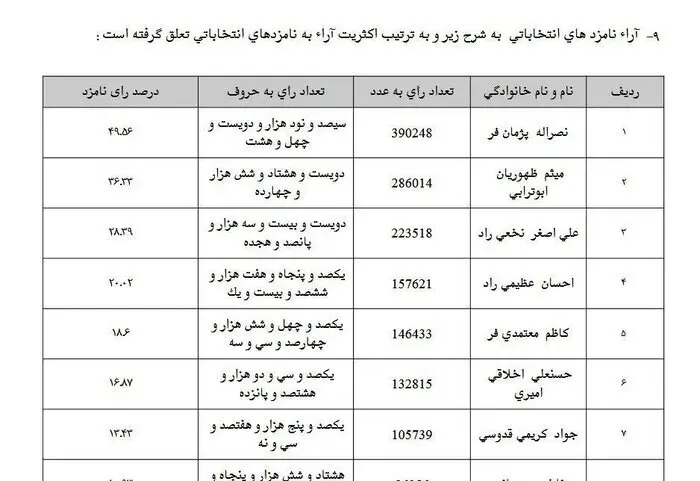 رأی کریمی قدوسی اعلام شد /نماینده تندرو با چند رأی حذف شد؟