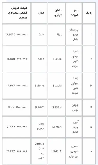 متقاضیان خرید خودرو بخوانند/ آغاز دور جدید ثبت‌نام ۱۱ خودرو وارداتی + قیمت و مدل خودرو