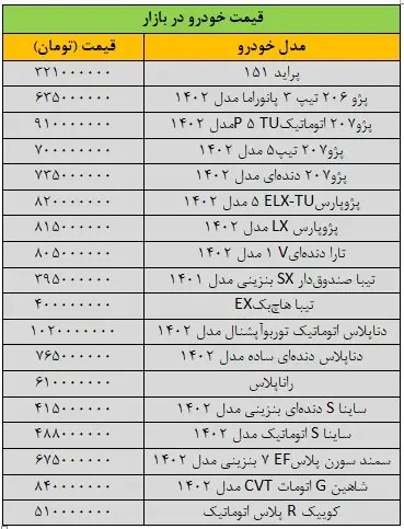 بازار خودرو از نفس افتاد/ آخرین قیمت پژو، تیبا، دنا، سمند و شاهین