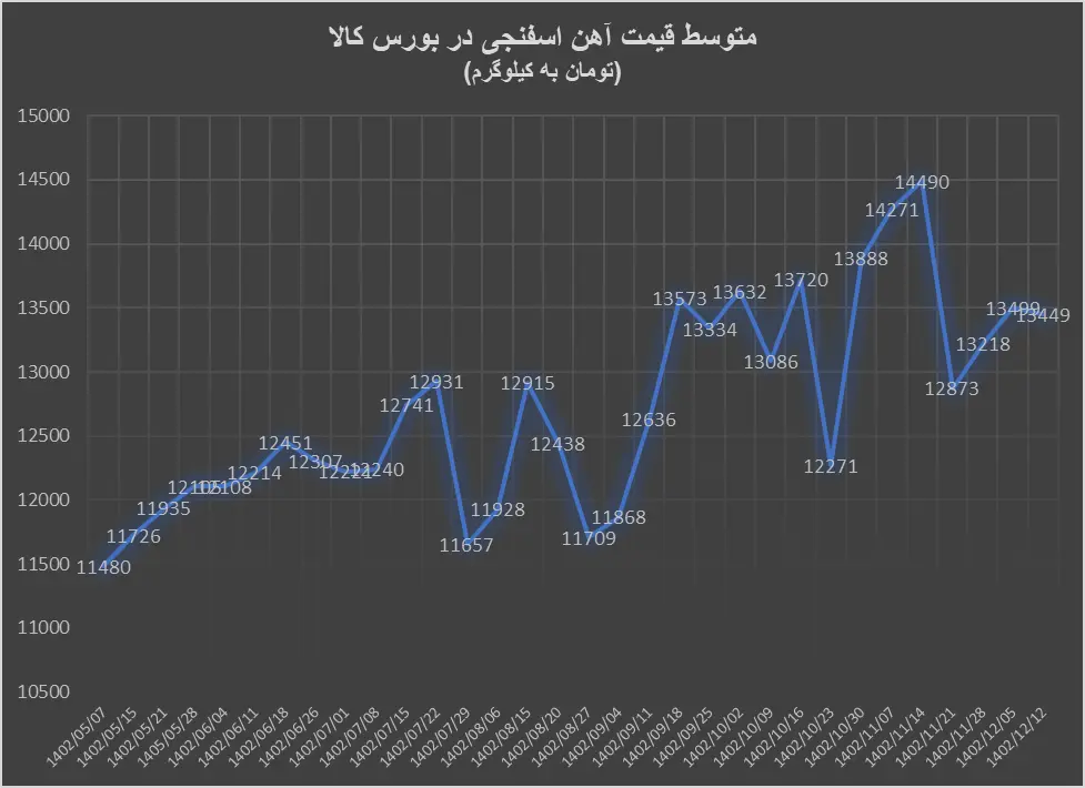ثبات قیمت آهن اسفنجی در کانال ۱۳ هزار تومان