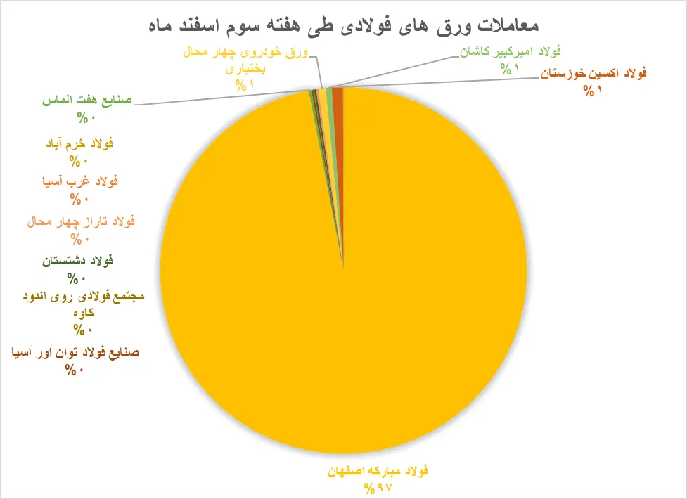 فولاد مبارکه عرضه‌کننده ۹۲ درصد از ورق‌های فولادی هفته سوم اسفند