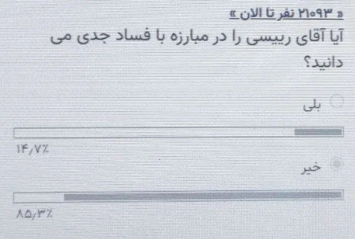 نارضایتی ۸۵ دردصدی از عملکرد رئیسی در مبارزه بافساد