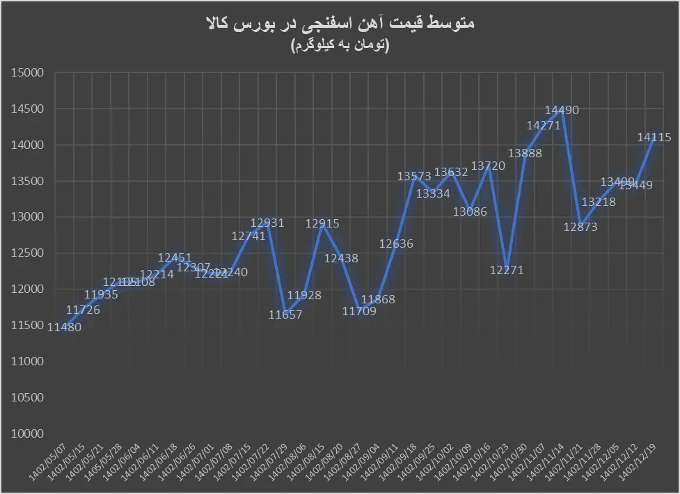 آهن اسفنجی به سوی سقف تاریخی