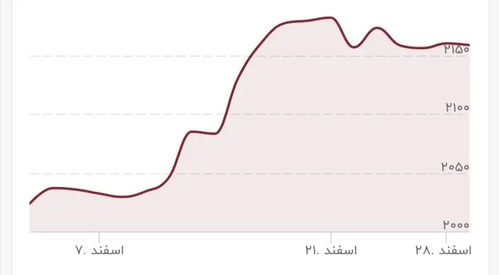 قیمت طلا پرواز کرد/ قیمت جدید طلا ۲ فروردین ۱۴۰۳