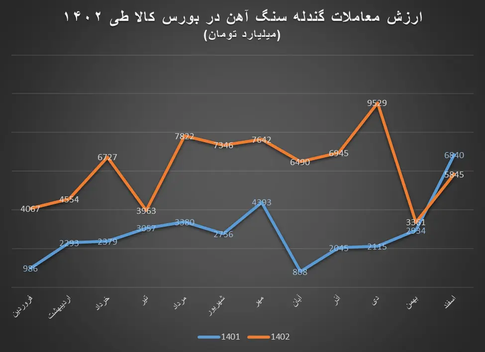 رشد ۱۱۸ درصدی ارزش معاملات گندله سنگ‌آهن در سال ۱۴۰۲
