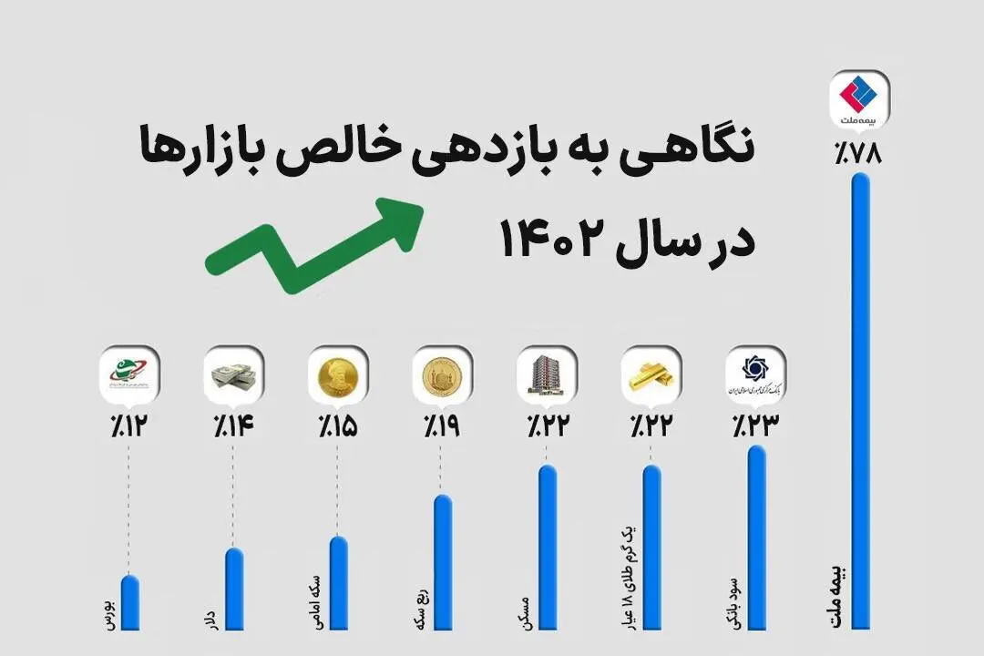 بازدهی ۷۸ درصدی سهام بیمه ملت در بازار سرمای
