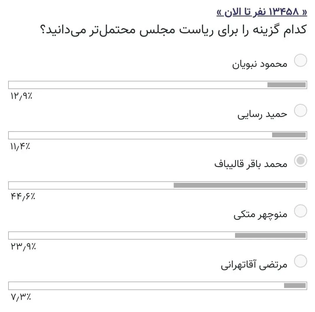 رقیب جدی قالیباف در ریاست مجلس از نظر کاربران خبرآنلاین /رسایی و آقاتهرانی عقب افتادند