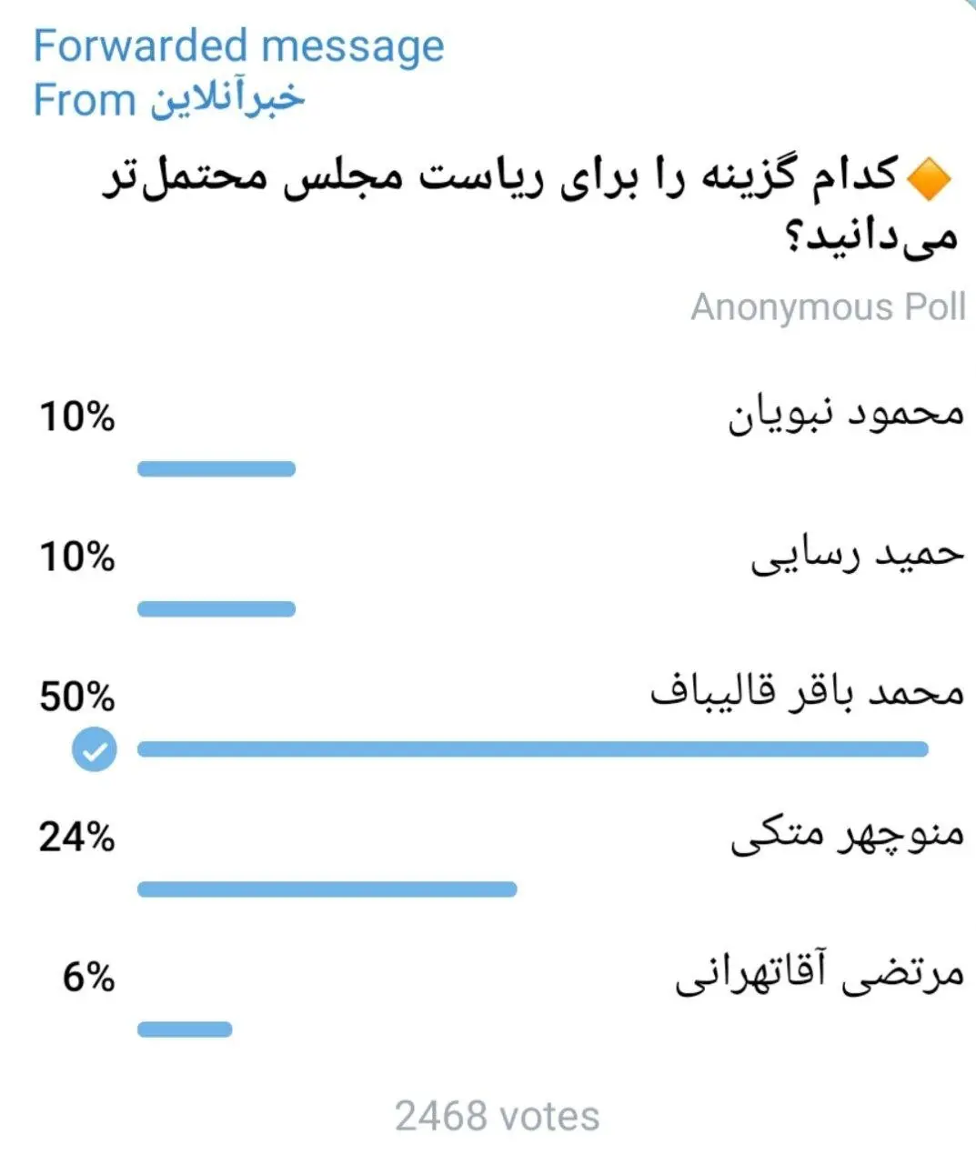 رقیب جدی قالیباف در ریاست مجلس از نظر کاربران خبرآنلاین /رسایی و آقاتهرانی عقب افتادند