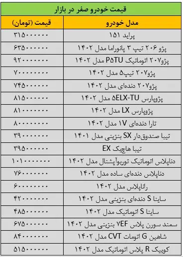 گرانی به بازار خودرو بازگشت/ آخرین قیمت پژو، سمند، شاهین، تیبا، دنا و تارا + جدول