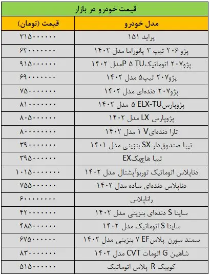 ریزش سنگین قیمت خودرو در بازار/ آخرین قیمت پژو، تیبا، دنا، سمند، شاهین و کوییک + جدول