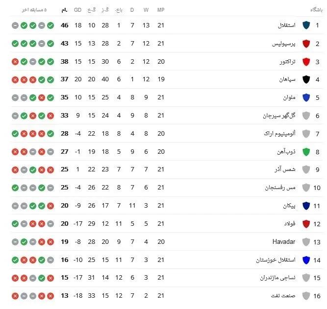 تیم فوتبال سپاهان اصفهان , تیم فوتبال پرسپولیس , تیم فوتبال استقلال , 