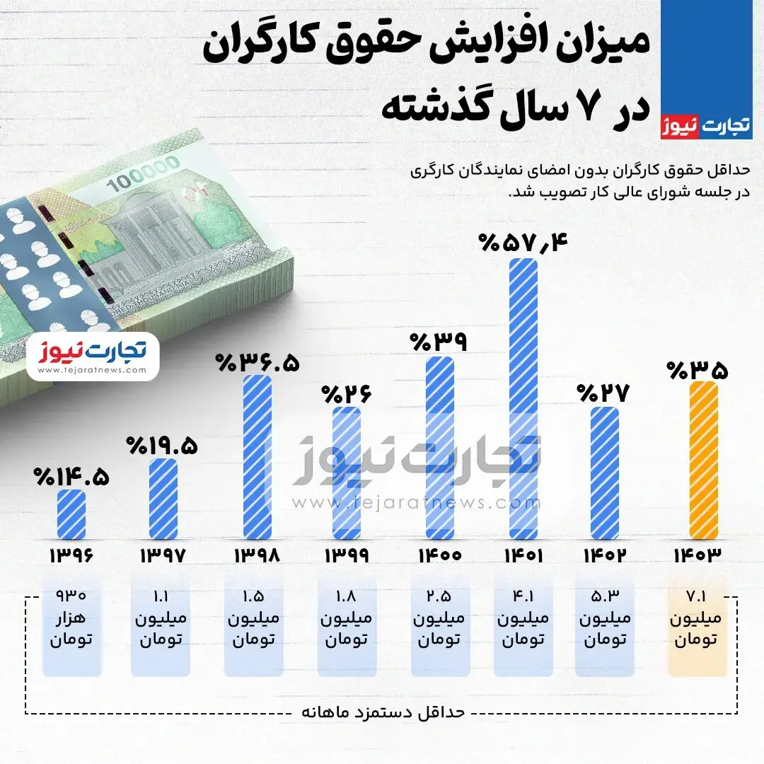 میزان افزایش حقوق کارگران در ۷ سال گذشته + اینفوگرافیک