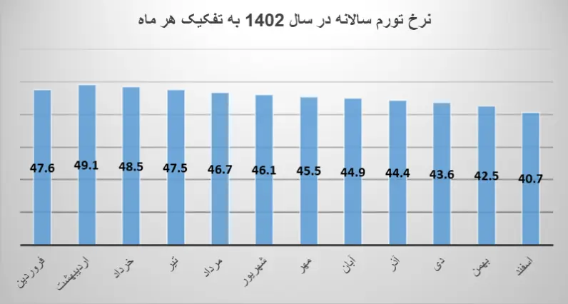 ۱۴۰۳، سال رکوردشکنی تورم ۵۰ ساله ایران خواهد بود؟