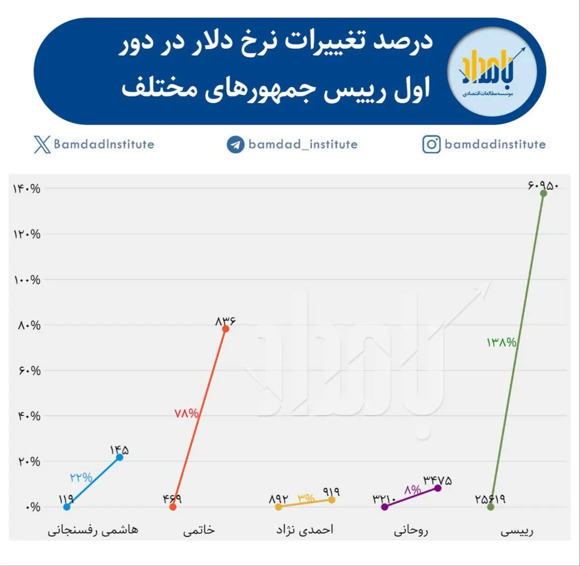 رئیسی رکورد پرواز دلار را به نام خود زد +عکس