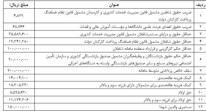 افزایش حقوق کارمندان , 