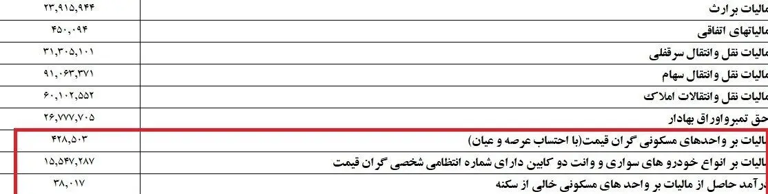 املاک و خودروهای لوکس چقدر مالیات دادند؟