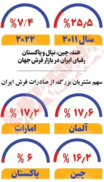 گره صادرات فرش دستباف باز نشد | جایگاه ایران در بازار جهانی فرش کجاست؟