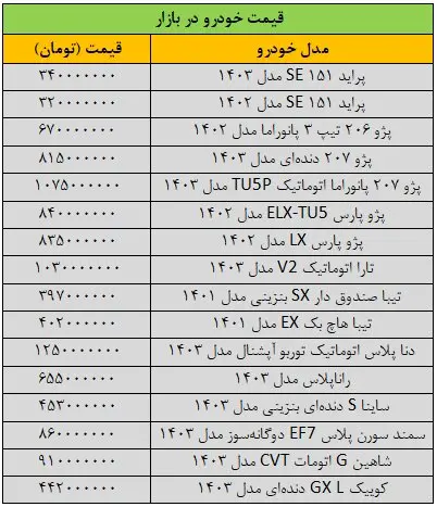 جهش سنگین قیمت‌ها در بازار خودرو/ آخرین قیمت پژو، تیبا، دنا، شاهین و سمند + جدول