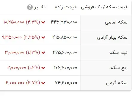 ریزش عجیب قیمت‌ها در ساعات پایانی فعالیت بازار/ قیمت‌ها را ببینید