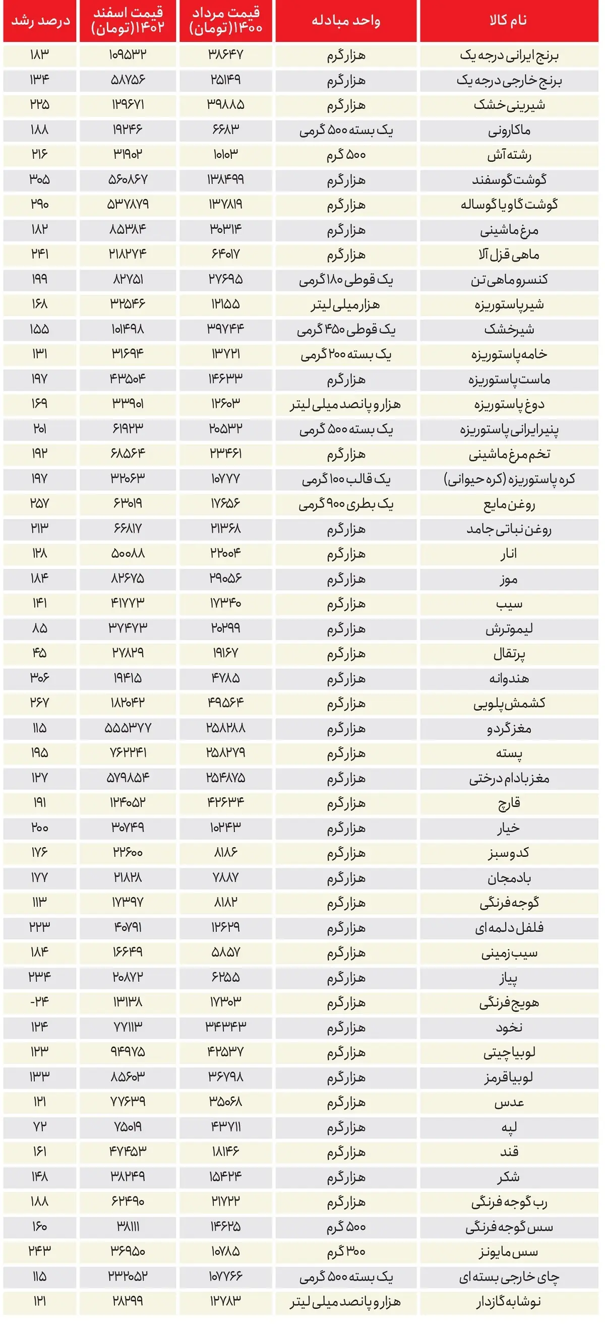 کـارنامه خوراکی‌ها