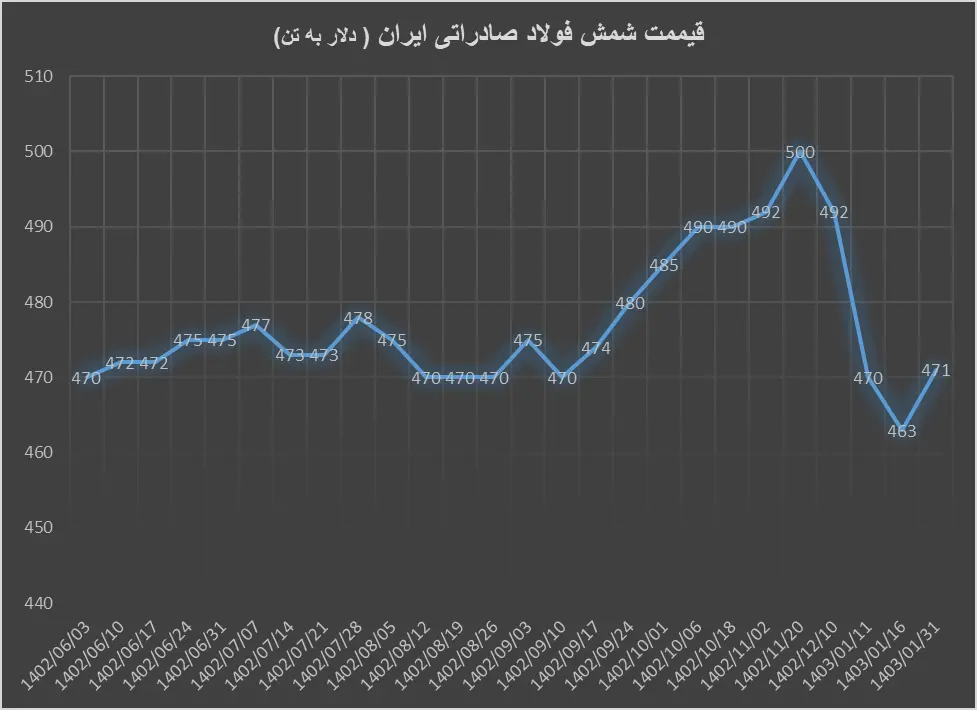 شمش فولاد صادراتی ایران به ۴۷۱ دلار رسید