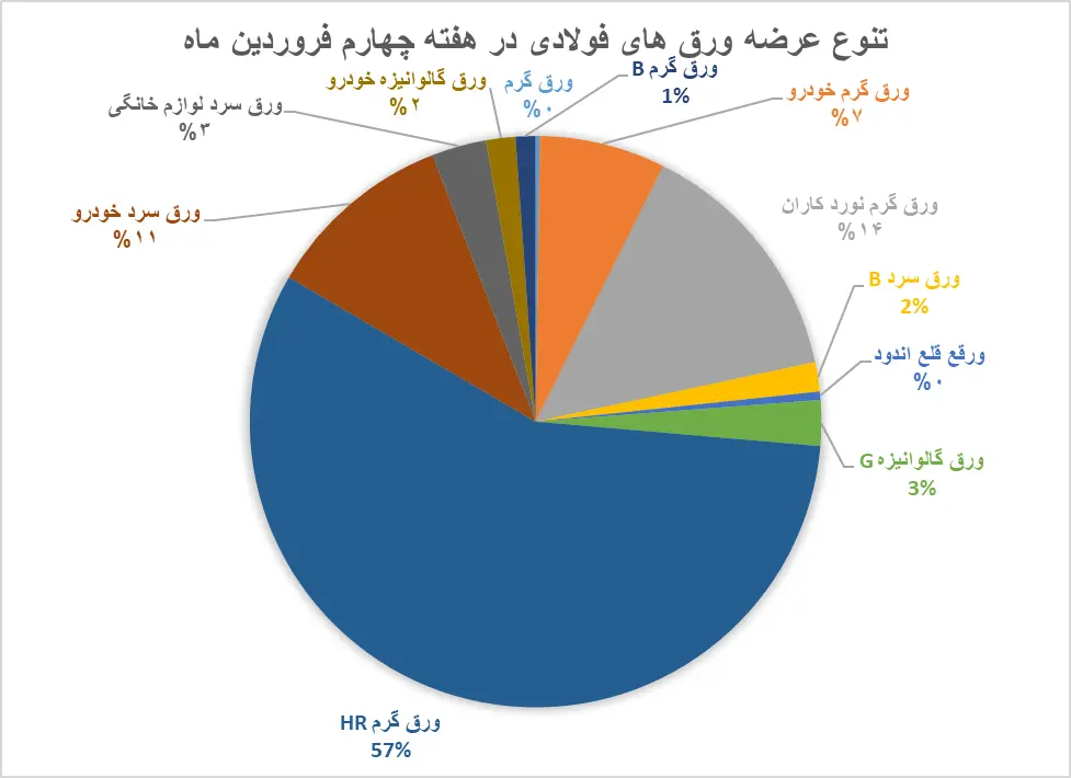 معامله ۴۰۸۴۸۴ تن ورق‌ فولادی در بورس کالا طی هفته چهارم فروردین
